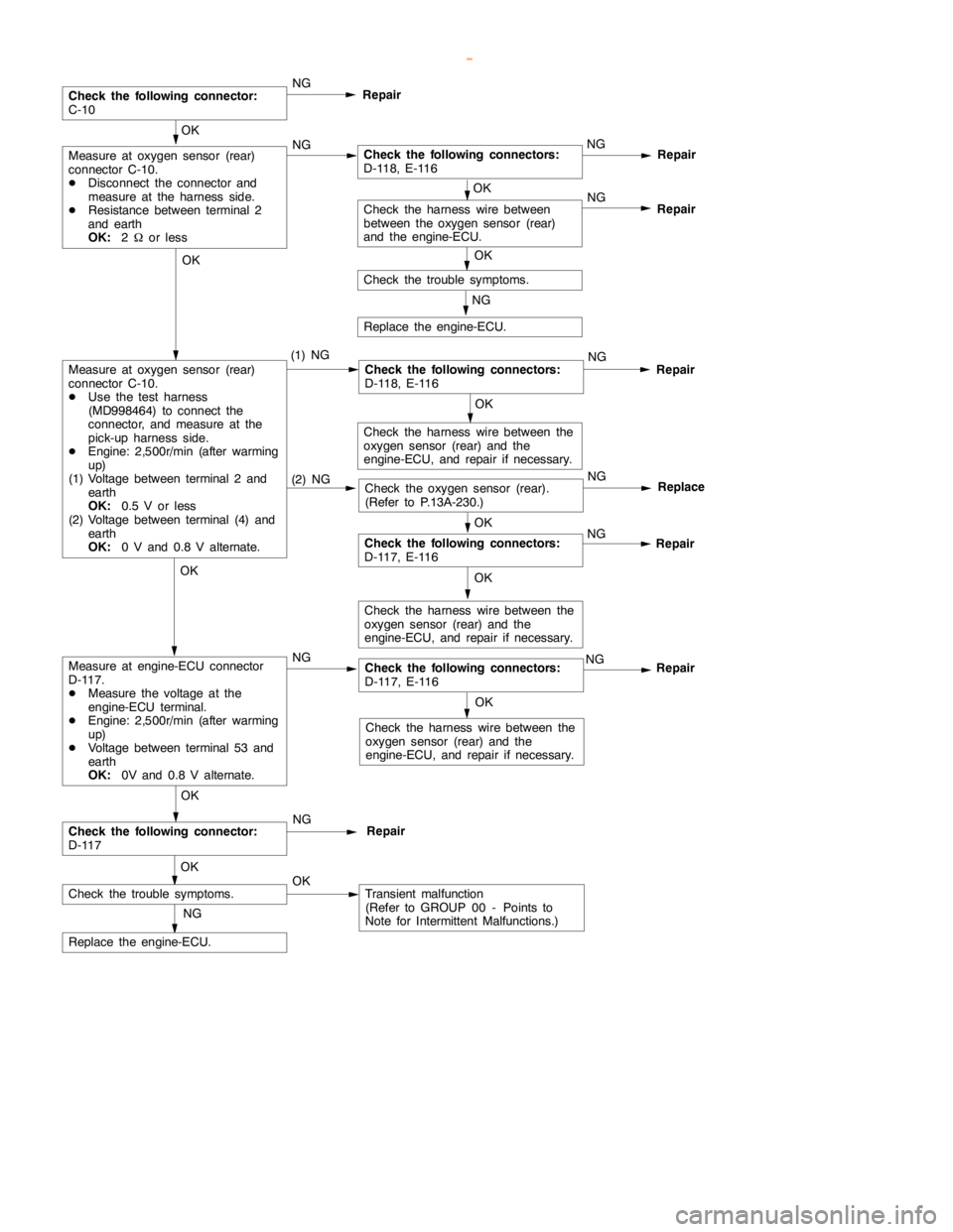 MITSUBISHI MONTERO 2000  Service Repair Manual GDI -Troubleshooting <M/T>13A-32
Repair
OK
Measure at oxygen sensor (rear)
connector C-10.
DDisconnect the connector and
measure at the harness side.
DResistance between terminal 2
and earth
OK:
2Wor 