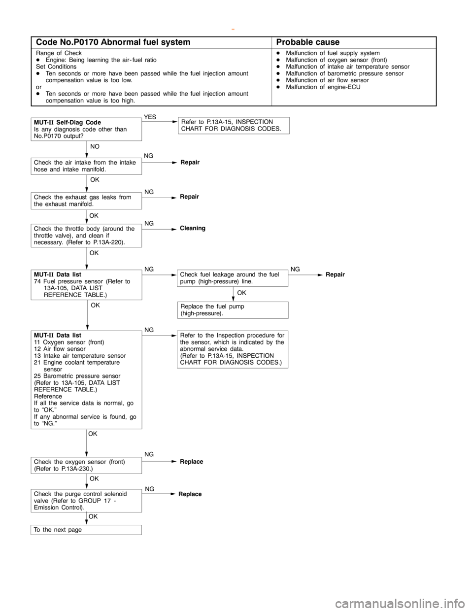 MITSUBISHI MONTERO 2000  Service Owners Manual GDI -Troubleshooting <M/T>13A-34
Code No.P0170 Abnormal fuel systemProbable cause
Range of Check
DEngine: Being learning the air - fuel ratio
Set Conditions
DTen seconds or more havebeenpassed while t