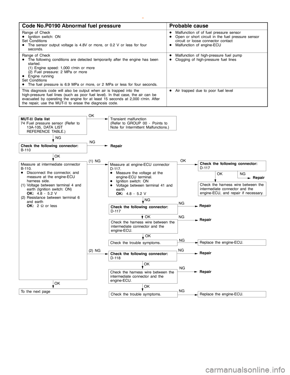 MITSUBISHI MONTERO 2000  Service Repair Manual GDI -Troubleshooting <M/T>13A-36
Code No.P0190 Abnormal fuel pressureProbable cause
Range of Check
DIgnition switch: ON
Set Conditions
DThe sensor output voltage is 4.8V or more, or 0.2 V or less for 