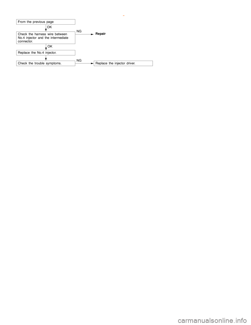 MITSUBISHI MONTERO 2000 Service Repair Manual GDI -Troubleshooting <M/T>13A-45
OK
Check the harness wire between
No.4 injector and the intermediate
connector.NG
Repair
From the previouspage
OK
Check the trouble symptoms.NGReplace the injector dri MITSUBISHI MONTERO 2000 Service Repair Manual GDI -Troubleshooting <M/T>13A-45
OK
Check the harness wire between
No.4 injector and the intermediate
connector.NG
Repair
From the previouspage
OK
Check the trouble symptoms.NGReplace the injector dri