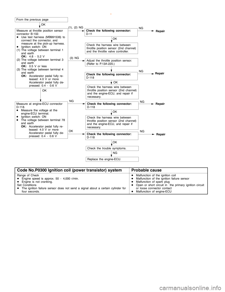 MITSUBISHI MONTERO 2000 Service Repair Manual GDI -Troubleshooting <M/T>13A-53
OK
Measure at throttle position sensor
connector B-102.
DUse test harness (MB991536) to
connect the connector, and
measure at the pick-up harness.
DIgnition switch: ON MITSUBISHI MONTERO 2000 Service Repair Manual GDI -Troubleshooting <M/T>13A-53
OK
Measure at throttle position sensor
connector B-102.
DUse test harness (MB991536) to
connect the connector, and
measure at the pick-up harness.
DIgnition switch: ON