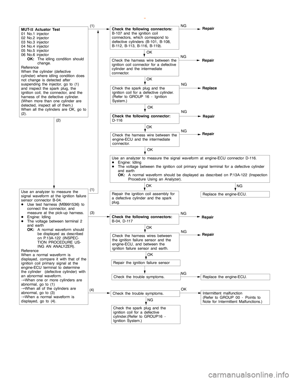 MITSUBISHI MONTERO 2000 Service Repair Manual GDI -Troubleshooting <M/T>13A-54
OK
Check the harness wire between the
engine-ECU and the intermediate
connector.NG
Repair
OK
Check the following connector:
D-116NG
Repair
OK
Check the harness wire be MITSUBISHI MONTERO 2000 Service Repair Manual GDI -Troubleshooting <M/T>13A-54
OK
Check the harness wire between the
engine-ECU and the intermediate
connector.NG
Repair
OK
Check the following connector:
D-116NG
Repair
OK
Check the harness wire be