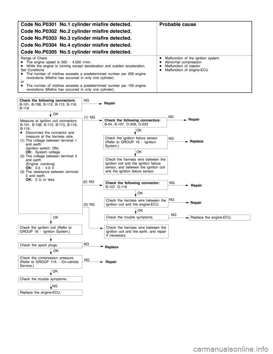MITSUBISHI MONTERO 2000 Service Repair Manual GDI -Troubleshooting <M/T>GDI -Troubleshooting <M/T>13A-55
Code No.P0301 No.1 cylinder misfire detected.
Code No.P0302 No.2 cylinder misfire detected.
Code No.P0303 No.3 cylinder misfire detected.
Cod MITSUBISHI MONTERO 2000 Service Repair Manual GDI -Troubleshooting <M/T>GDI -Troubleshooting <M/T>13A-55
Code No.P0301 No.1 cylinder misfire detected.
Code No.P0302 No.2 cylinder misfire detected.
Code No.P0303 No.3 cylinder misfire detected.
Cod