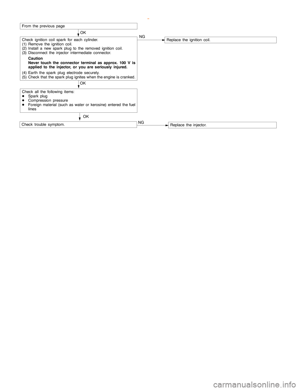 MITSUBISHI MONTERO 2000 Service Repair Manual GDI -Troubleshooting <M/T>13A-78
OK
Check ignition coil spark for each cylinder.
(1) Remove the ignition coil.
(2) Install a new sparkplug to the removed ignitioncoil.
(3) Disconnect the injector inte MITSUBISHI MONTERO 2000 Service Repair Manual GDI -Troubleshooting <M/T>13A-78
OK
Check ignition coil spark for each cylinder.
(1) Remove the ignition coil.
(2) Install a new sparkplug to the removed ignitioncoil.
(3) Disconnect the injector inte