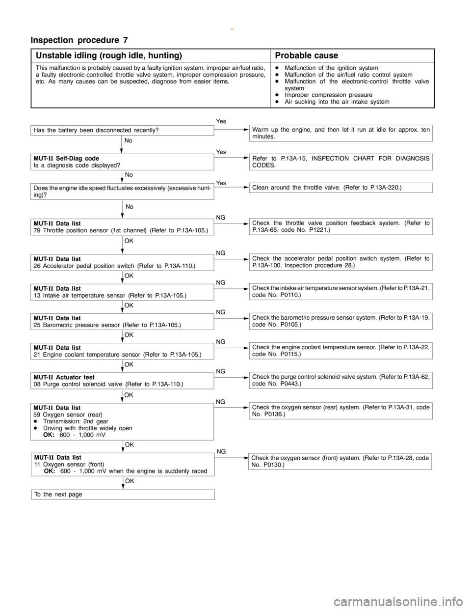 MITSUBISHI MONTERO 2000 Service Repair Manual GDI -Troubleshooting <M/T>13A-81
Inspection procedure 7
Unstable idling (rough idle, hunting)
Probable cause
This malfunction is probably caused by a faulty ignition system, improper air/fuel ratio,
a MITSUBISHI MONTERO 2000 Service Repair Manual GDI -Troubleshooting <M/T>13A-81
Inspection procedure 7
Unstable idling (rough idle, hunting)
Probable cause
This malfunction is probably caused by a faulty ignition system, improper air/fuel ratio,
a
