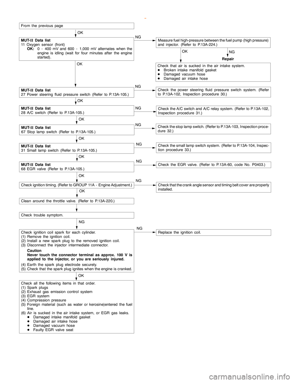 MITSUBISHI MONTERO 2000 Service Repair Manual GDI -Troubleshooting <M/T>13A-82
OK
Check that air is sucked in the air intake system.
DBroken intake manifold gasket
DDamaged vacuum hose
DDamaged air intake hose
From the previouspage
OK
MUT-
IIData MITSUBISHI MONTERO 2000 Service Repair Manual GDI -Troubleshooting <M/T>13A-82
OK
Check that air is sucked in the air intake system.
DBroken intake manifold gasket
DDamaged vacuum hose
DDamaged air intake hose
From the previouspage
OK
MUT-
IIData