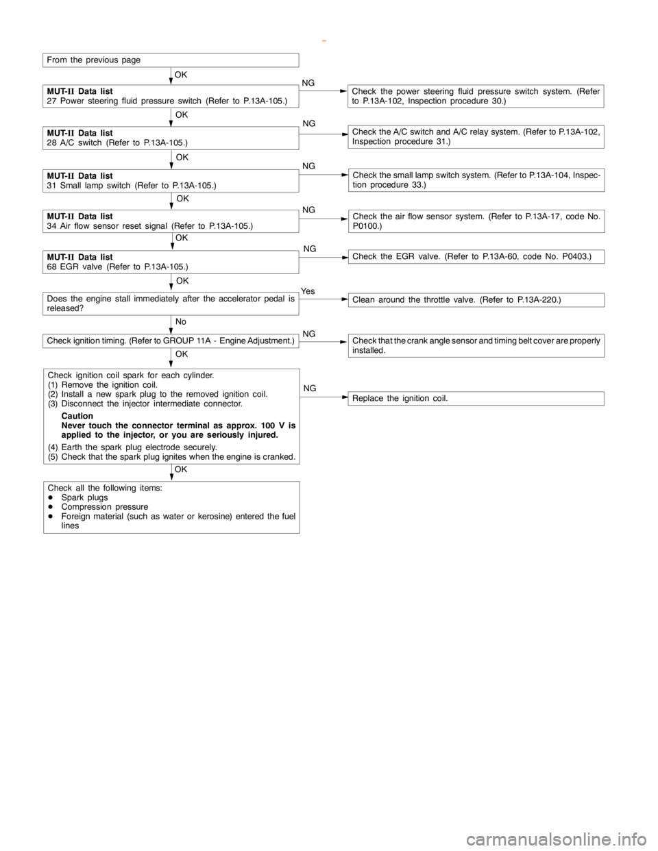 MITSUBISHI MONTERO 2000 Service Repair Manual GDI -Troubleshooting <M/T>13A-86
From the previouspage
OK
MUT-
IIData list
27 Power steering fluid pressure switch (Refer to P.13A-105.)NGCheck the power steering fluid pressure switch system. (Refer
MITSUBISHI MONTERO 2000 Service Repair Manual GDI -Troubleshooting <M/T>13A-86
From the previouspage
OK
MUT-
IIData list
27 Power steering fluid pressure switch (Refer to P.13A-105.)NGCheck the power steering fluid pressure switch system. (Refer