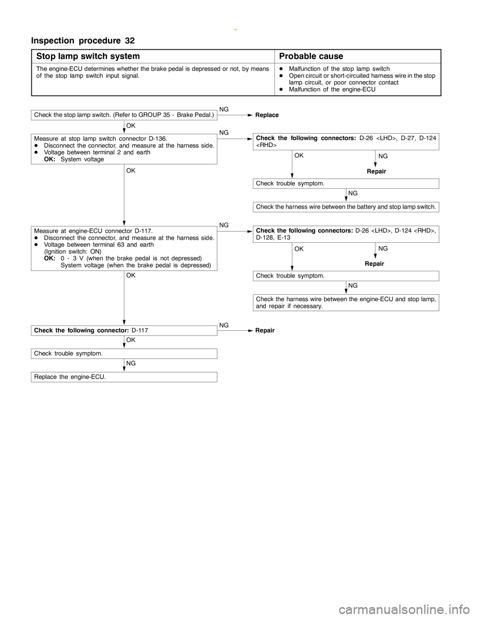 MITSUBISHI MONTERO 2000 Service Repair Manual GDI -Troubleshooting <M/T>13A-103
Inspection procedure 32
Stop lamp switch system
Probable cause
The engine-ECU determines whether the brakepedal is depressed or not, by means
of the stoplampswitch in MITSUBISHI MONTERO 2000 Service Repair Manual GDI -Troubleshooting <M/T>13A-103
Inspection procedure 32
Stop lamp switch system
Probable cause
The engine-ECU determines whether the brakepedal is depressed or not, by means
of the stoplampswitch in