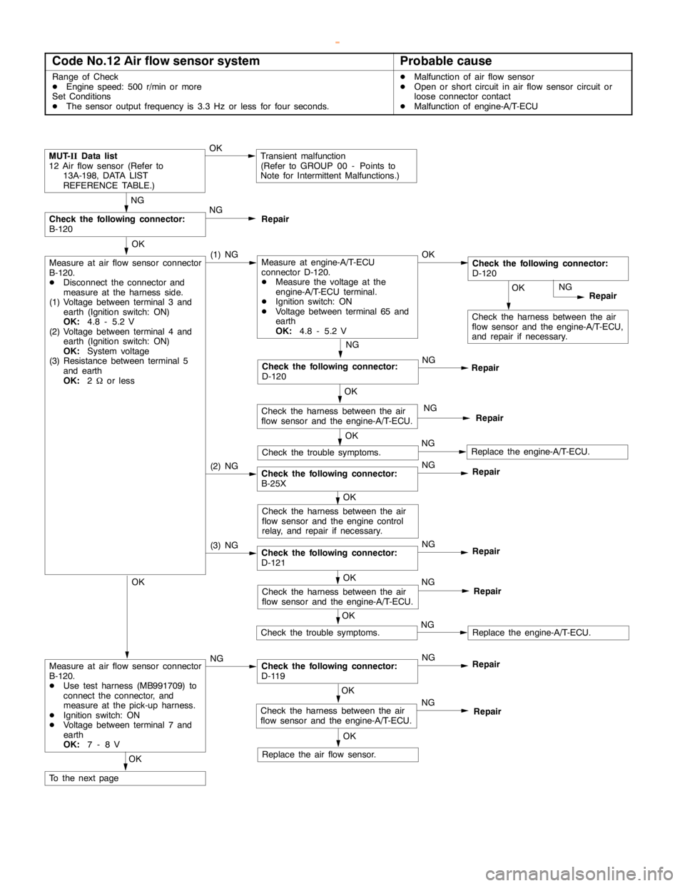 MITSUBISHI MONTERO 2000 Service Repair Manual GDI -Troubleshooting <A/T>13A-133
Code No.12 Air flow sensor systemProbable cause
Range of Check
DEngine speed: 500 r/min or more
Set Conditions
DThe sensor output frequency is 3.3 Hz or less for four MITSUBISHI MONTERO 2000 Service Repair Manual GDI -Troubleshooting <A/T>13A-133
Code No.12 Air flow sensor systemProbable cause
Range of Check
DEngine speed: 500 r/min or more
Set Conditions
DThe sensor output frequency is 3.3 Hz or less for four