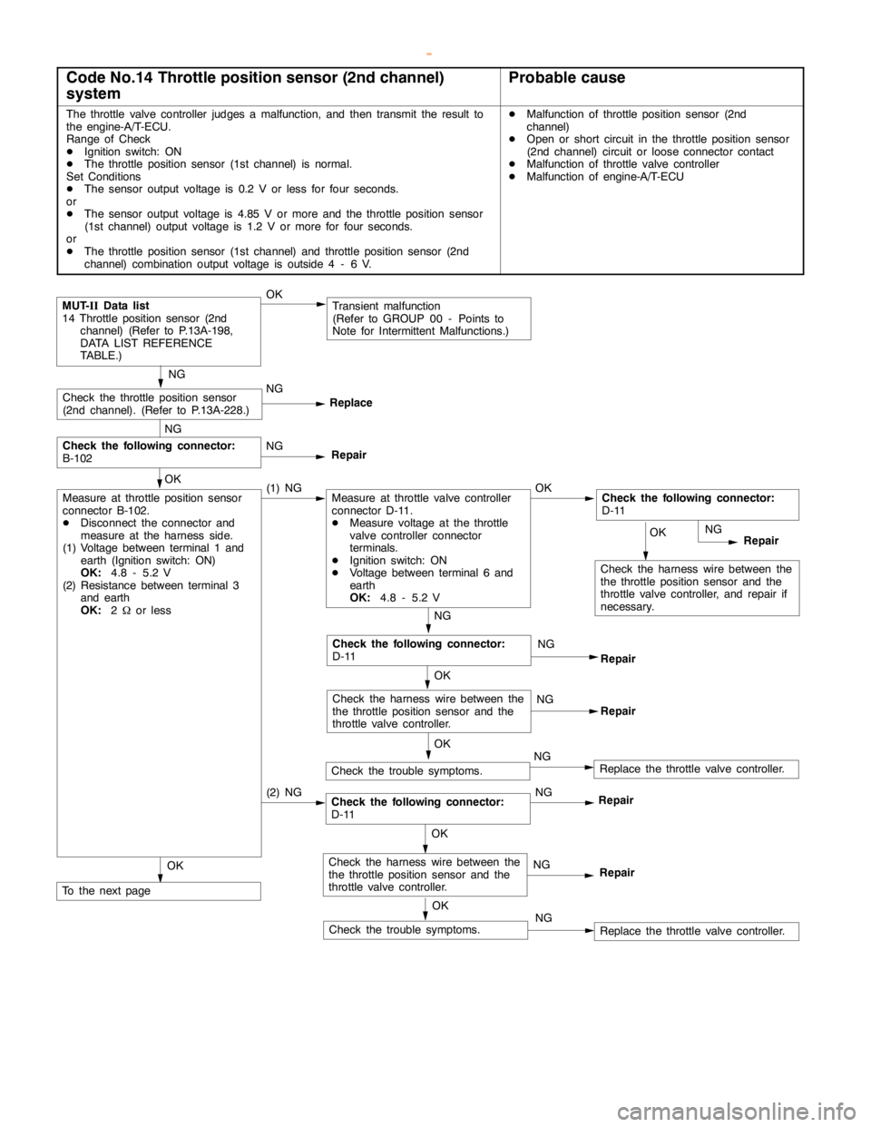 MITSUBISHI MONTERO 2000 Service Repair Manual GDI -Troubleshooting <A/T>13A-137
Code No.14 Throttle position sensor (2nd channel)
systemProbable cause
The throttle valve controller judges a malfunction, and then transmit the result to
the engine- MITSUBISHI MONTERO 2000 Service Repair Manual GDI -Troubleshooting <A/T>13A-137
Code No.14 Throttle position sensor (2nd channel)
systemProbable cause
The throttle valve controller judges a malfunction, and then transmit the result to
the engine-