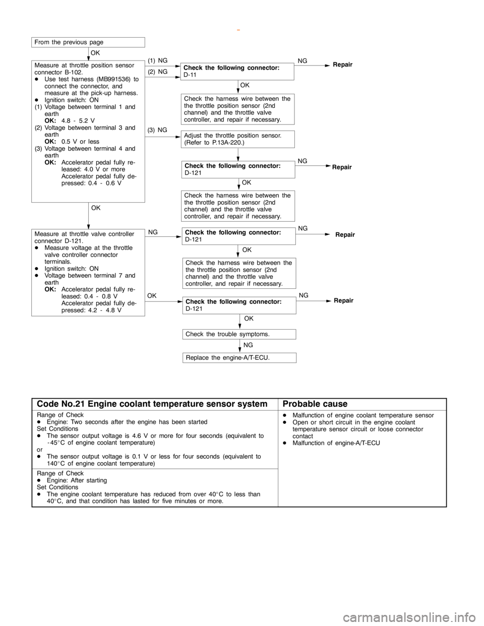 MITSUBISHI MONTERO 2000 Service Repair Manual GDI -Troubleshooting <A/T>13A-138
OK
Measure at throttle valve controller
connector D-121.
DMeasure voltage at the throttle
valve controller connector
terminals.
DIgnition switch: ON
DVoltage between MITSUBISHI MONTERO 2000 Service Repair Manual GDI -Troubleshooting <A/T>13A-138
OK
Measure at throttle valve controller
connector D-121.
DMeasure voltage at the throttle
valve controller connector
terminals.
DIgnition switch: ON
DVoltage between