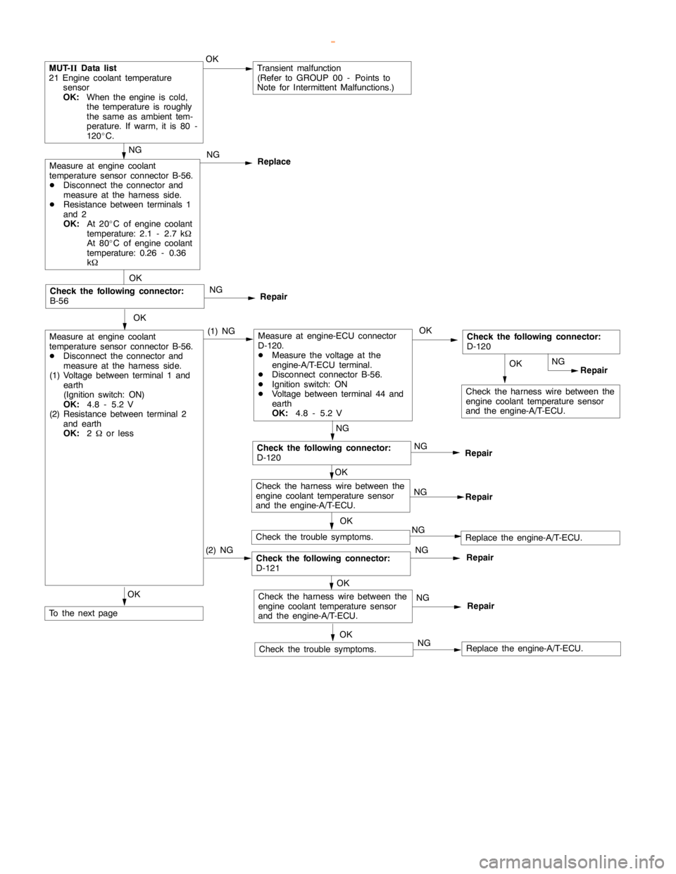 MITSUBISHI MONTERO 2000 Service Repair Manual GDI -Troubleshooting <A/T>13A-139
OK
Check the harness wire between the
engine coolant temperaturesensor
and the engine-A/T-ECU.
MUT-
IIData list
21 Engine coolant temperature
sensor
OK:
When the engi MITSUBISHI MONTERO 2000 Service Repair Manual GDI -Troubleshooting <A/T>13A-139
OK
Check the harness wire between the
engine coolant temperaturesensor
and the engine-A/T-ECU.
MUT-
IIData list
21 Engine coolant temperature
sensor
OK:
When the engi