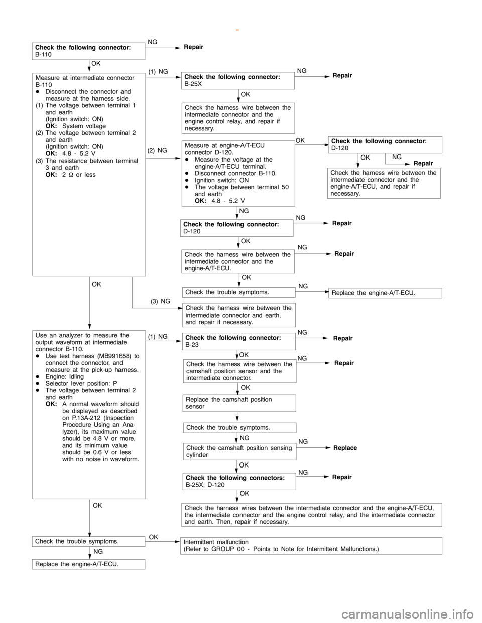 MITSUBISHI MONTERO 2000 Service Repair Manual GDI -Troubleshooting <A/T>13A-143
OK
Check the harness wire between the
intermediate connector and the
engine-A/T-ECU, and repair if
necessary.NG
Repair
NG
NG
Repair
NG
Repair
(2) NGMeasure at engine- MITSUBISHI MONTERO 2000 Service Repair Manual GDI -Troubleshooting <A/T>13A-143
OK
Check the harness wire between the
intermediate connector and the
engine-A/T-ECU, and repair if
necessary.NG
Repair
NG
NG
Repair
NG
Repair
(2) NGMeasure at engine-