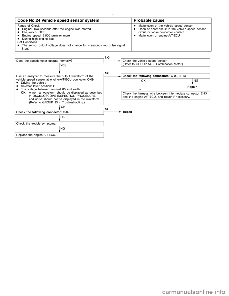 MITSUBISHI MONTERO 2000 Service Repair Manual GDI -Troubleshooting <A/T>13A-144
Code No.24 Vehicle speed sensor systemProbable cause
Range of Check
DEngine: Two seconds after theengine wasstarted
DIdle switch: OFF
DEngine speed: 2,500 r/min or mo MITSUBISHI MONTERO 2000 Service Repair Manual GDI -Troubleshooting <A/T>13A-144
Code No.24 Vehicle speed sensor systemProbable cause
Range of Check
DEngine: Two seconds after theengine wasstarted
DIdle switch: OFF
DEngine speed: 2,500 r/min or mo