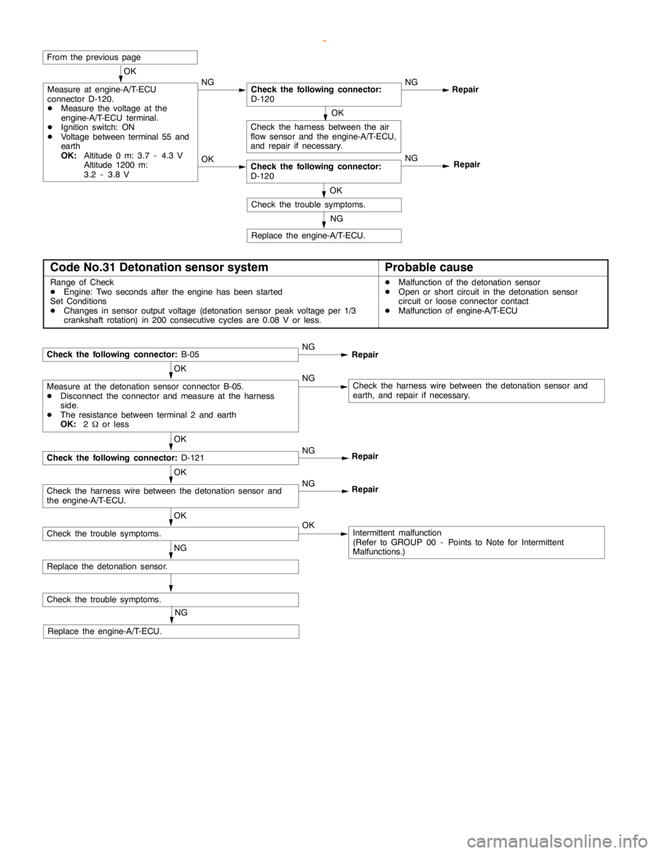 MITSUBISHI MONTERO 2000 Service Repair Manual GDI -Troubleshooting <A/T>GDI -Troubleshooting <A/T>13A-146
OK
Check the harness between the air
flow sensor and the engine-A/T-ECU,
and repair if necessary.
From the previouspage
OK
Measure at engine MITSUBISHI MONTERO 2000 Service Repair Manual GDI -Troubleshooting <A/T>GDI -Troubleshooting <A/T>13A-146
OK
Check the harness between the air
flow sensor and the engine-A/T-ECU,
and repair if necessary.
From the previouspage
OK
Measure at engine