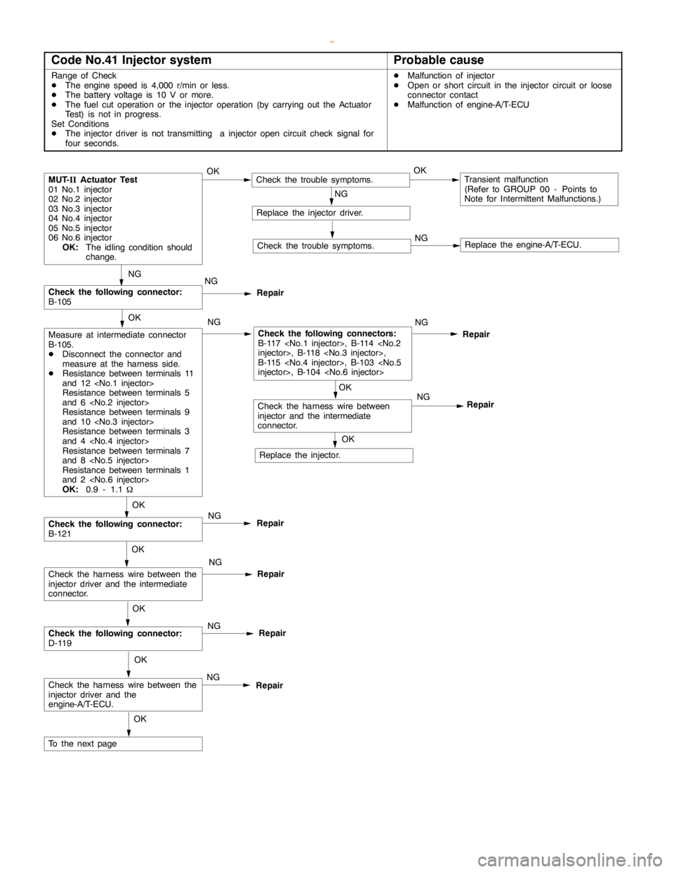 MITSUBISHI MONTERO 2000 Service Repair Manual GDI -Troubleshooting <A/T>13A-147
Code No.41 Injector systemProbable cause
Range of Check
DThe enginespeed is 4,000 r/min or less.
DThe battery voltage is 10 V or more.
DThe fuel cut operation or the MITSUBISHI MONTERO 2000 Service Repair Manual GDI -Troubleshooting <A/T>13A-147
Code No.41 Injector systemProbable cause
Range of Check
DThe enginespeed is 4,000 r/min or less.
DThe battery voltage is 10 V or more.
DThe fuel cut operation or the