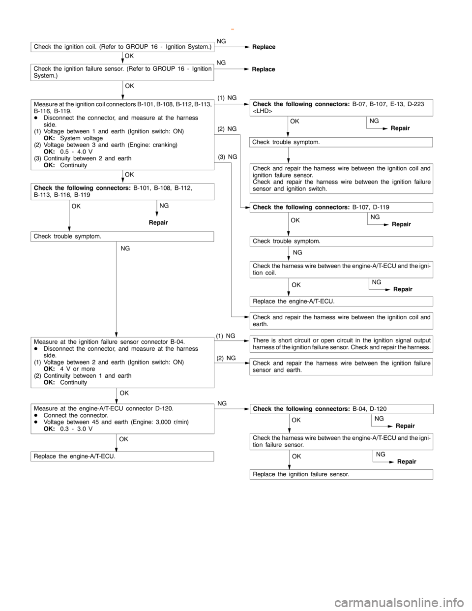 MITSUBISHI MONTERO 2000 Service Repair Manual GDI -Troubleshooting <A/T>13A-149
OK
Check trouble symptom.
OK
Check trouble symptom.
OK
Check the following connectors:
B-101, B-108, B-112,
B-113, B-116, B-119
NG
Repair
OK
Replace the engine-A/T-EC MITSUBISHI MONTERO 2000 Service Repair Manual GDI -Troubleshooting <A/T>13A-149
OK
Check trouble symptom.
OK
Check trouble symptom.
OK
Check the following connectors:
B-101, B-108, B-112,
B-113, B-116, B-119
NG
Repair
OK
Replace the engine-A/T-EC
