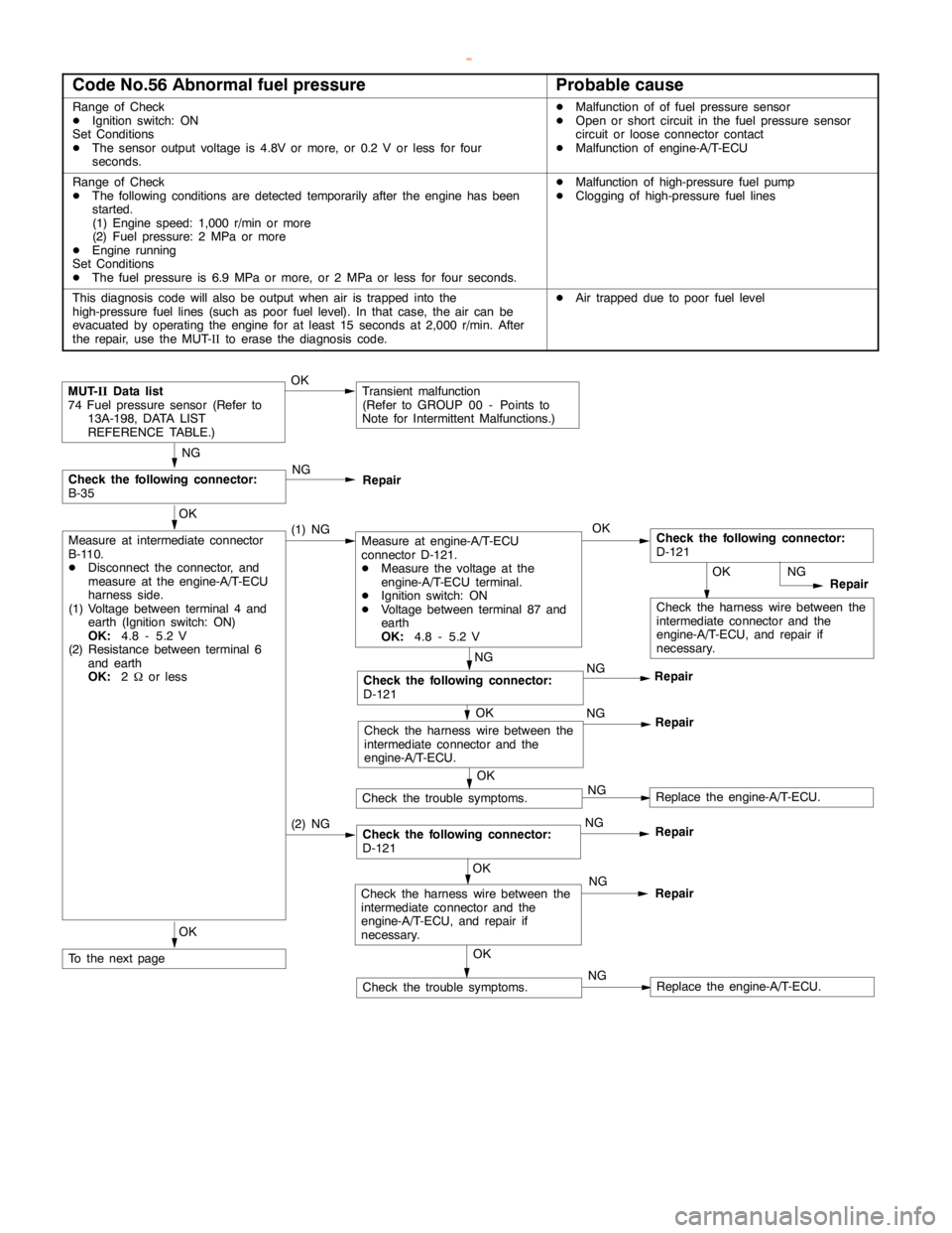 MITSUBISHI MONTERO 2000 Service Repair Manual GDI -Troubleshooting <A/T>13A-151
Code No.56 Abnormal fuel pressureProbable cause
Range of Check
DIgnition switch: ON
Set Conditions
DThe sensor output voltage is 4.8V or more, or 0.2 V or less for fo MITSUBISHI MONTERO 2000 Service Repair Manual GDI -Troubleshooting <A/T>13A-151
Code No.56 Abnormal fuel pressureProbable cause
Range of Check
DIgnition switch: ON
Set Conditions
DThe sensor output voltage is 4.8V or more, or 0.2 V or less for fo
