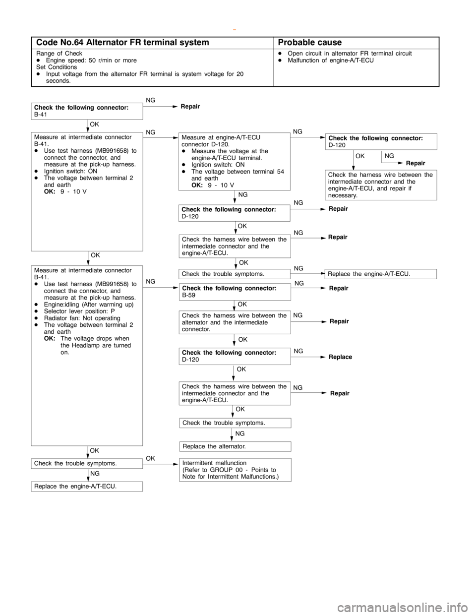 MITSUBISHI MONTERO 2000 Service Repair Manual GDI -Troubleshooting <A/T>13A-153
Code No.64 Alternator FR terminal systemProbable cause
Range of Check
DEngine speed: 50 r/min or more
Set Conditions
DInput voltage from the alternator FR terminal is MITSUBISHI MONTERO 2000 Service Repair Manual GDI -Troubleshooting <A/T>13A-153
Code No.64 Alternator FR terminal systemProbable cause
Range of Check
DEngine speed: 50 r/min or more
Set Conditions
DInput voltage from the alternator FR terminal is