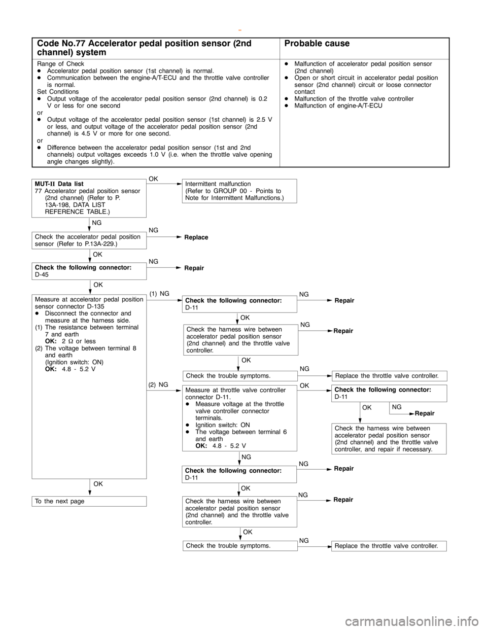MITSUBISHI MONTERO 2000 Service Repair Manual GDI -Troubleshooting <A/T>13A-154
Code No.77 Accelerator pedal position sensor (2nd
channel) systemProbable cause
Range of Check
DAcceleratorpedal positionsensor (1st channel) is normal.
DCommunicatio MITSUBISHI MONTERO 2000 Service Repair Manual GDI -Troubleshooting <A/T>13A-154
Code No.77 Accelerator pedal position sensor (2nd
channel) systemProbable cause
Range of Check
DAcceleratorpedal positionsensor (1st channel) is normal.
DCommunicatio