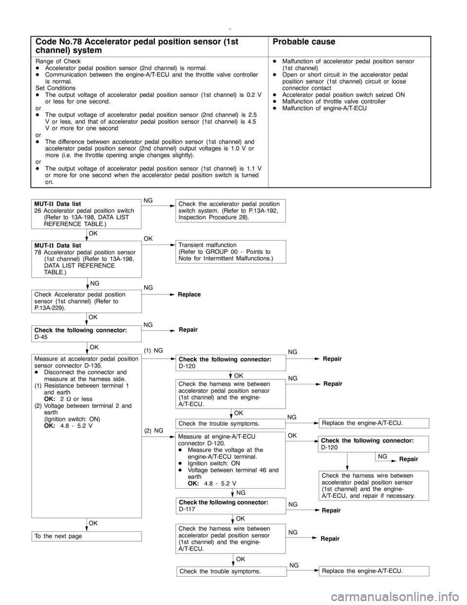 MITSUBISHI MONTERO 2000 Service Repair Manual GDI -Troubleshooting <A/T>13A-156
Code No.78 Accelerator pedal position sensor (1st
channel) systemProbable cause
Range of Check
DAcceleratorpedal positionsensor (2nd channel) is normal.
DCommunicatio MITSUBISHI MONTERO 2000 Service Repair Manual GDI -Troubleshooting <A/T>13A-156
Code No.78 Accelerator pedal position sensor (1st
channel) systemProbable cause
Range of Check
DAcceleratorpedal positionsensor (2nd channel) is normal.
DCommunicatio