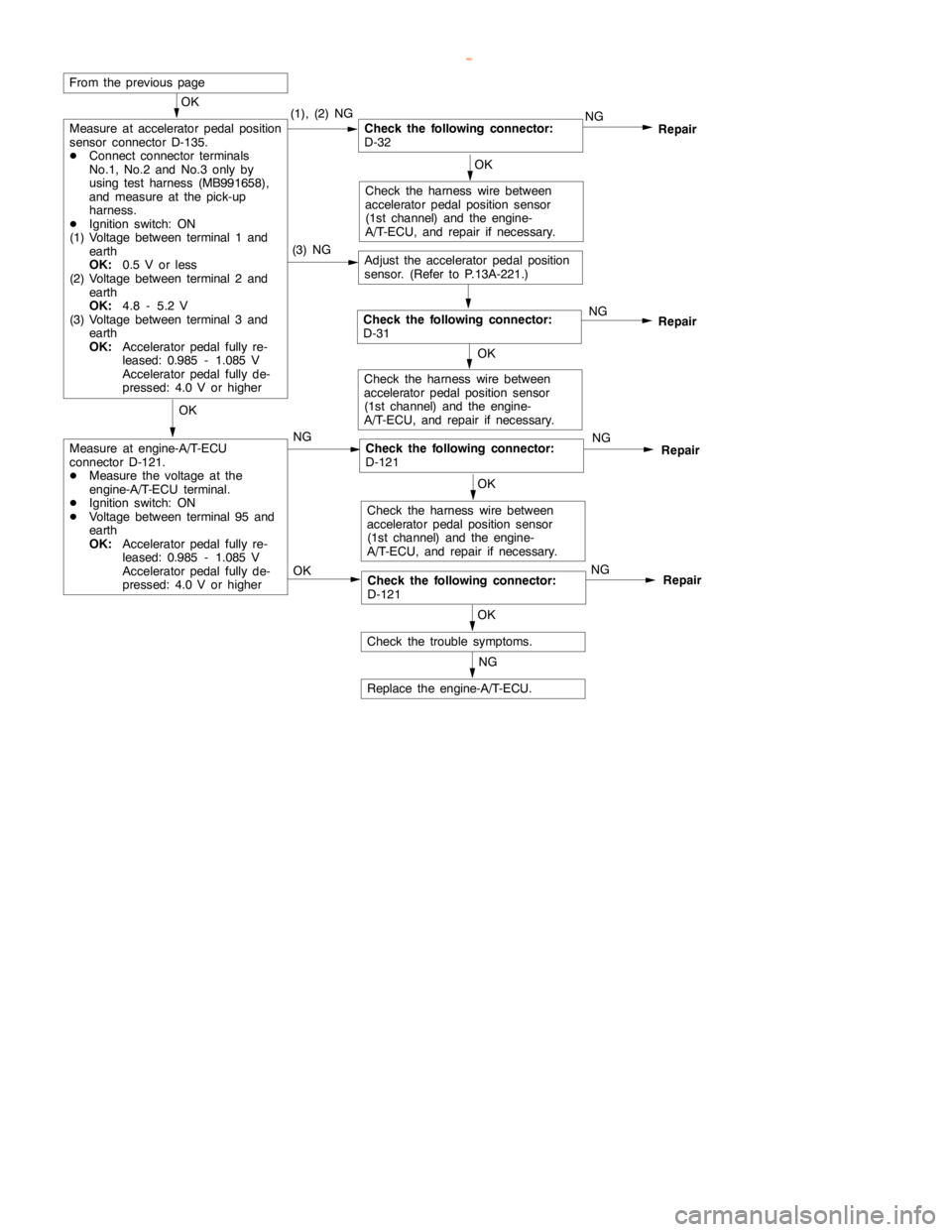 MITSUBISHI MONTERO 2000 Service Repair Manual GDI -Troubleshooting <A/T>13A-157
OK
Measure at accelerator pedal position
sensor connector D-135.
DConnect connector terminals
No.1, No.2 and No.3 only by
using test harness (MB991658),
and measure a MITSUBISHI MONTERO 2000 Service Repair Manual GDI -Troubleshooting <A/T>13A-157
OK
Measure at accelerator pedal position
sensor connector D-135.
DConnect connector terminals
No.1, No.2 and No.3 only by
using test harness (MB991658),
and measure a