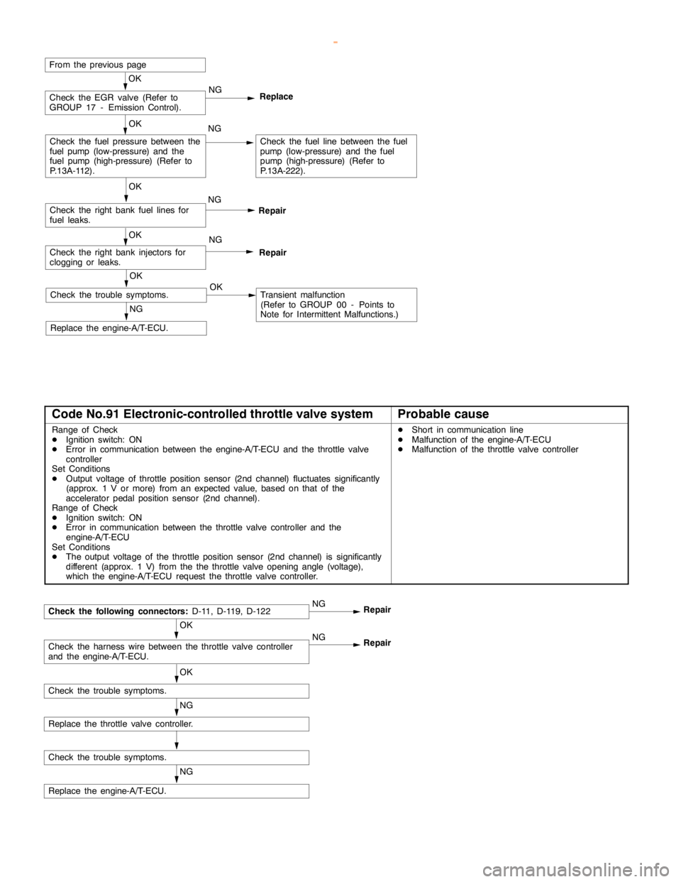 MITSUBISHI MONTERO 2000 Service Repair Manual GDI -Troubleshooting <A/T>GDI -Troubleshooting <A/T>13A-161
OK
Check the right bank injectors for
clogging or leaks.NG
Repair
OK
Check the right bank fuel lines for
fuel leaks.NG
Repair
OK
Check the f MITSUBISHI MONTERO 2000 Service Repair Manual GDI -Troubleshooting <A/T>GDI -Troubleshooting <A/T>13A-161
OK
Check the right bank injectors for
clogging or leaks.NG
Repair
OK
Check the right bank fuel lines for
fuel leaks.NG
Repair
OK
Check the f