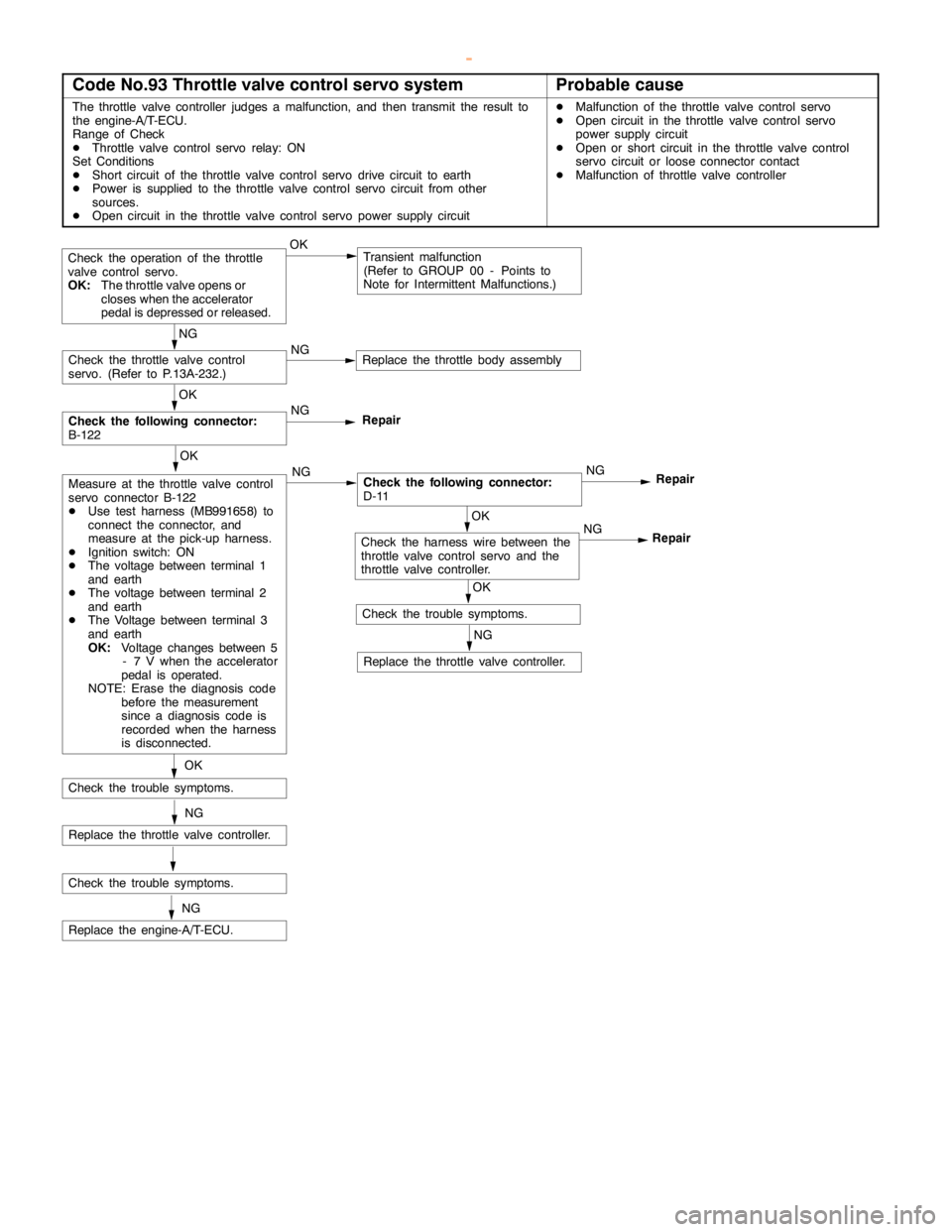 MITSUBISHI MONTERO 2000 Service Repair Manual GDI -Troubleshooting <A/T>13A-163
Code No.93 Throttle valve control servo systemProbable cause
The throttle valve controller judges a malfunction, and then transmit the result to
the engine-A/T-ECU.
R MITSUBISHI MONTERO 2000 Service Repair Manual GDI -Troubleshooting <A/T>13A-163
Code No.93 Throttle valve control servo systemProbable cause
The throttle valve controller judges a malfunction, and then transmit the result to
the engine-A/T-ECU.
R
