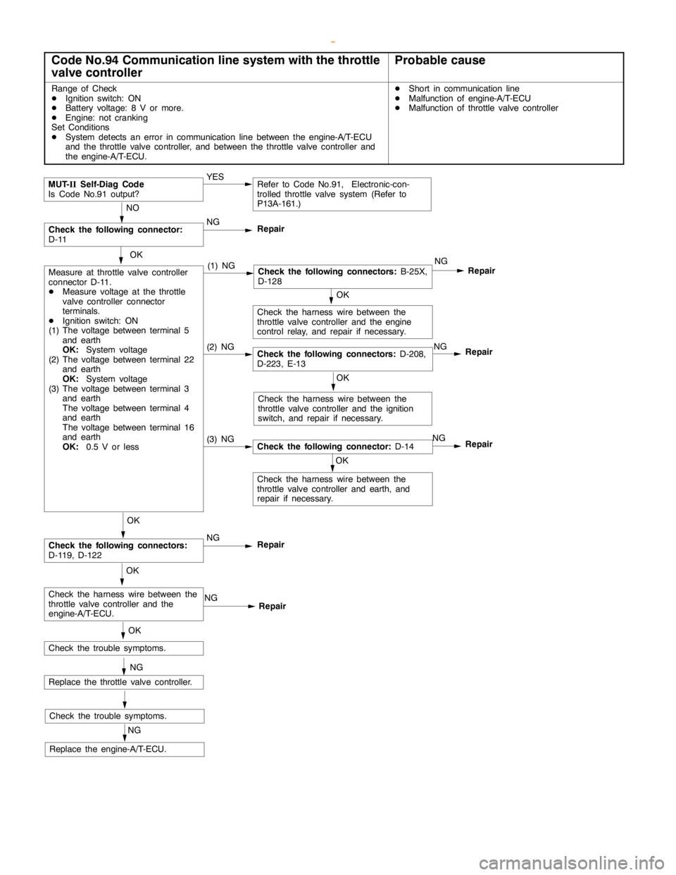 MITSUBISHI MONTERO 2000 Service Repair Manual GDI -Troubleshooting <A/T>13A-164
Code No.94 Communication line system with the throttle
valve controllerProbable cause
Range of Check
DIgnition switch: ON
DBattery voltage: 8 V or more.
DEngine: not MITSUBISHI MONTERO 2000 Service Repair Manual GDI -Troubleshooting <A/T>13A-164
Code No.94 Communication line system with the throttle
valve controllerProbable cause
Range of Check
DIgnition switch: ON
DBattery voltage: 8 V or more.
DEngine: not