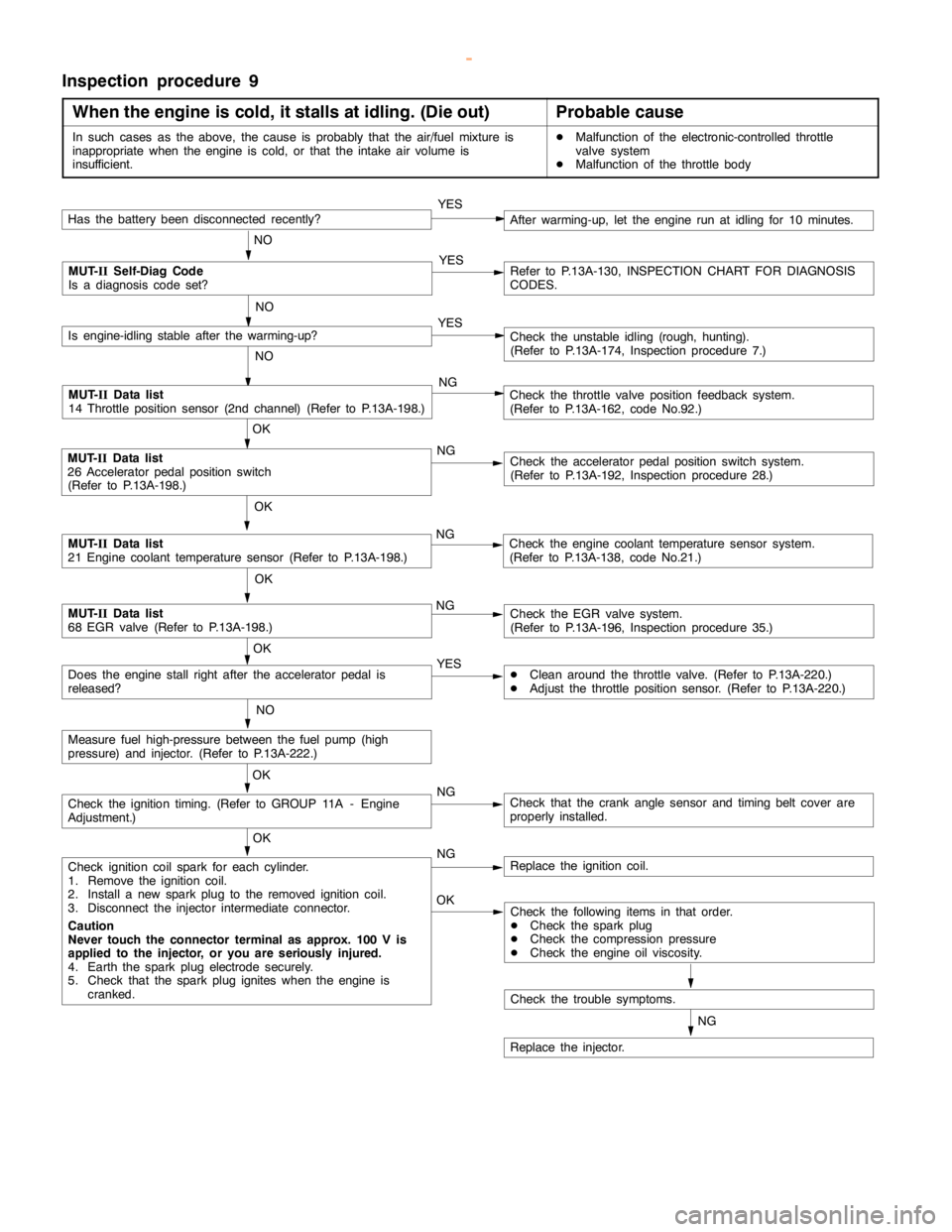 MITSUBISHI MONTERO 2000  Service Repair Manual GDI -Troubleshooting <A/T>13A-177
Inspection procedure 9
When the engine is cold, it stalls at idling. (Die out)
Probable cause
In such cases as the above, the cause is probably that the air/fuel mixt