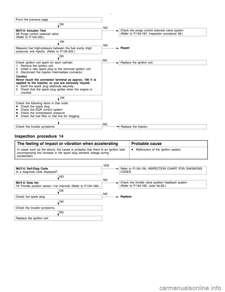 MITSUBISHI MONTERO 2000  Service Repair Manual GDI -Troubleshooting <A/T>13A-183
OK
Check the following items in that order.
DCheck the sparkplug
DCheck the EGR control system
DCheck the compression pressure
DCheck the fuel filter or fuelline for 