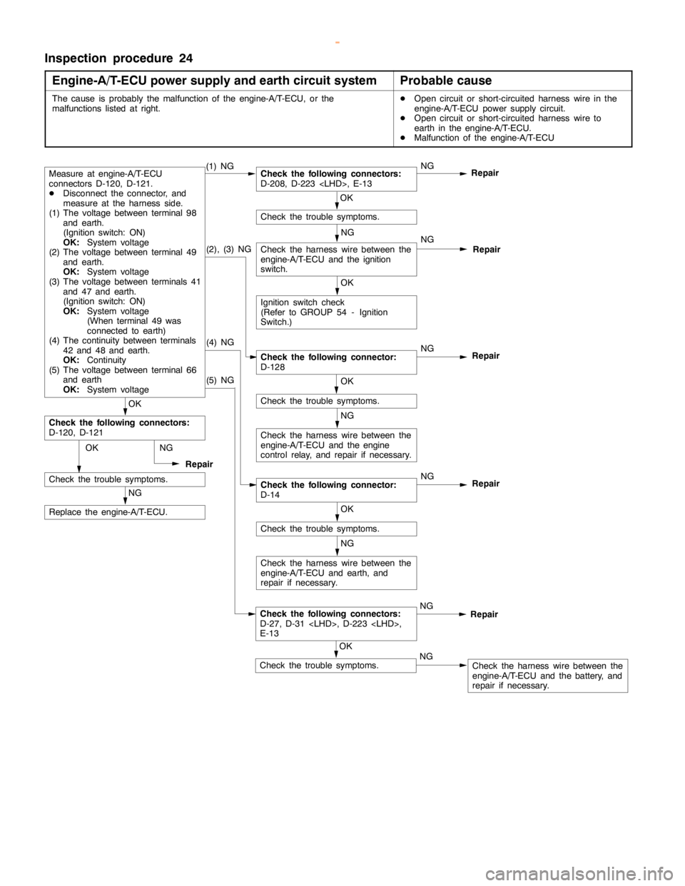 MITSUBISHI MONTERO 2000 Service Repair Manual GDI -Troubleshooting <A/T>13A-189
Inspection procedure 24
Engine-A/T-ECU power supply and earth circuit system
Probable cause
The cause is probably the malfunction of the engine-A/T-ECU, or the
malfun MITSUBISHI MONTERO 2000 Service Repair Manual GDI -Troubleshooting <A/T>13A-189
Inspection procedure 24
Engine-A/T-ECU power supply and earth circuit system
Probable cause
The cause is probably the malfunction of the engine-A/T-ECU, or the
malfun