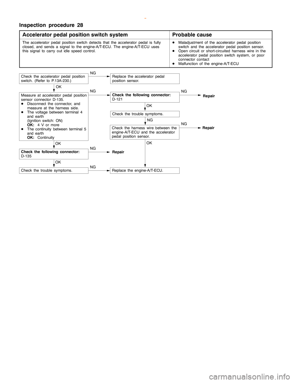 MITSUBISHI MONTERO 2000 Service Repair Manual GDI -Troubleshooting <A/T>13A-192
Inspection procedure 28
Accelerator pedal position switch system
Probable cause
The accelerator pedal positionswitch detects that the acceleratorpedal isfully
closed, MITSUBISHI MONTERO 2000 Service Repair Manual GDI -Troubleshooting <A/T>13A-192
Inspection procedure 28
Accelerator pedal position switch system
Probable cause
The accelerator pedal positionswitch detects that the acceleratorpedal isfully
closed,