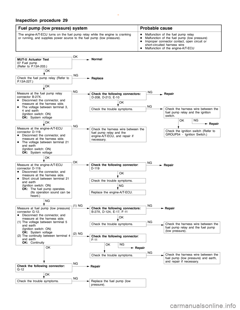 MITSUBISHI MONTERO 2000 Service Repair Manual GDI -Troubleshooting <A/T>13A-193
Inspection procedure 29
Fuel pump (low pressure) system
Probable cause
The engine-A/T-ECU turns on the fuelpumprelay while theengine iscranking
or running, and suppli MITSUBISHI MONTERO 2000 Service Repair Manual GDI -Troubleshooting <A/T>13A-193
Inspection procedure 29
Fuel pump (low pressure) system
Probable cause
The engine-A/T-ECU turns on the fuelpumprelay while theengine iscranking
or running, and suppli