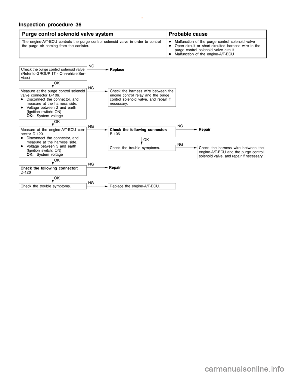 MITSUBISHI MONTERO 2000 Service Repair Manual GDI -Troubleshooting <A/T>13A-197
Inspection procedure 36
Purge control solenoid valve system
Probable cause
The engine-A/T-ECU controls the purge control solenoid valve in order to control
the purge MITSUBISHI MONTERO 2000 Service Repair Manual GDI -Troubleshooting <A/T>13A-197
Inspection procedure 36
Purge control solenoid valve system
Probable cause
The engine-A/T-ECU controls the purge control solenoid valve in order to control
the purge