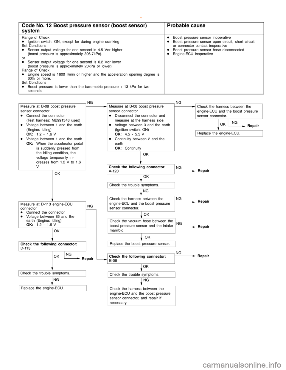 MITSUBISHI MONTERO 2000 Service Repair Manual DIESEL FUEL <4M4> -Troubleshooting13C-9
Code No. 12 Boost pressure sensor (boost sensor)
systemProbable cause
Range of Check
DIgnition switch: ON, except for duringenginecranking
Set Conditions
DSenso MITSUBISHI MONTERO 2000 Service Repair Manual DIESEL FUEL <4M4> -Troubleshooting13C-9
Code No. 12 Boost pressure sensor (boost sensor)
systemProbable cause
Range of Check
DIgnition switch: ON, except for duringenginecranking
Set Conditions
DSenso