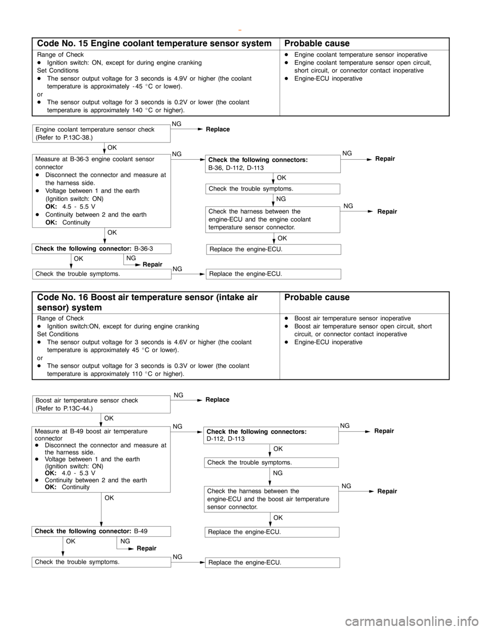 MITSUBISHI MONTERO 2000 Service Repair Manual DIESEL FUEL <4M4> -Troubleshooting13C-11
Code No. 15 Engine coolant temperature sensor systemProbable cause
Range of Check
DIgnition switch: ON, except for duringenginecranking
Set Conditions
DThe sen MITSUBISHI MONTERO 2000 Service Repair Manual DIESEL FUEL <4M4> -Troubleshooting13C-11
Code No. 15 Engine coolant temperature sensor systemProbable cause
Range of Check
DIgnition switch: ON, except for duringenginecranking
Set Conditions
DThe sen