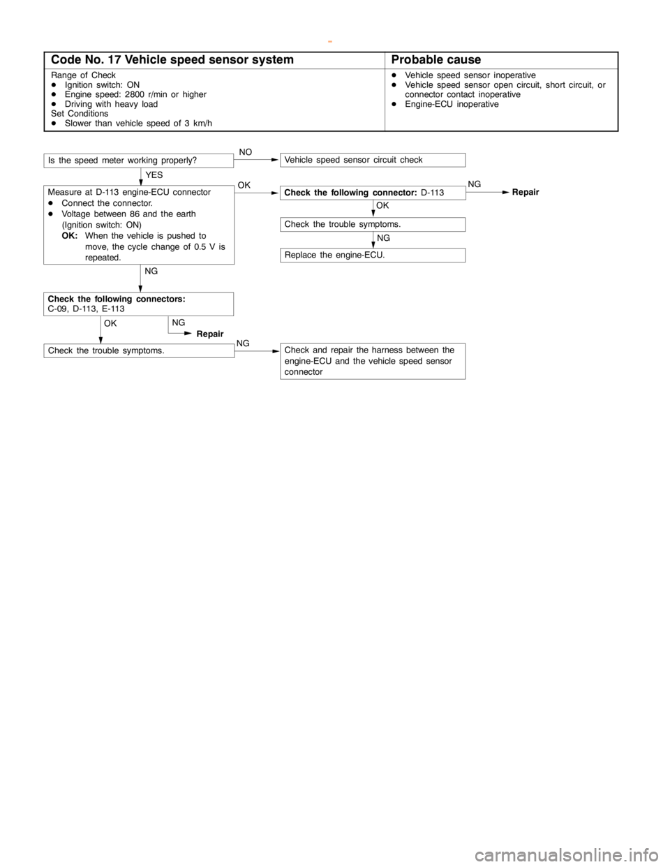 MITSUBISHI MONTERO 2000 Service Repair Manual DIESEL FUEL <4M4> -Troubleshooting13C-12
Code No. 17 Vehicle speed sensor systemProbable cause
Range of Check
DIgnition switch: ON
DEngine speed: 2800 r/min or higher
DDriving with heavyload
Set Condi MITSUBISHI MONTERO 2000 Service Repair Manual DIESEL FUEL <4M4> -Troubleshooting13C-12
Code No. 17 Vehicle speed sensor systemProbable cause
Range of Check
DIgnition switch: ON
DEngine speed: 2800 r/min or higher
DDriving with heavyload
Set Condi