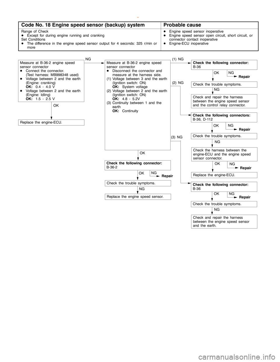 MITSUBISHI MONTERO 2000 Service Repair Manual DIESEL FUEL <4M4> -Troubleshooting13C-13
Code No. 18 Engine speed sensor (backup) systemProbable cause
Range of Check
DExcept for duringengine running andcranking
Set Conditions
DThe difference in the MITSUBISHI MONTERO 2000 Service Repair Manual DIESEL FUEL <4M4> -Troubleshooting13C-13
Code No. 18 Engine speed sensor (backup) systemProbable cause
Range of Check
DExcept for duringengine running andcranking
Set Conditions
DThe difference in the