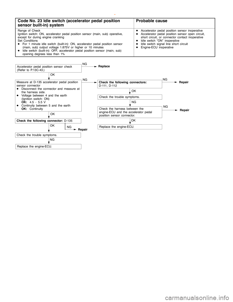 MITSUBISHI MONTERO 2000 Service Repair Manual DIESEL FUEL <4M4> -Troubleshooting13C-15
Code No. 23 Idle switch (accelerator pedal position
sensor built-in) systemProbable cause
Range of Check
Ignition switch: ON, acceleratorpedal positionsensor ( MITSUBISHI MONTERO 2000 Service Repair Manual DIESEL FUEL <4M4> -Troubleshooting13C-15
Code No. 23 Idle switch (accelerator pedal position
sensor built-in) systemProbable cause
Range of Check
Ignition switch: ON, acceleratorpedal positionsensor (