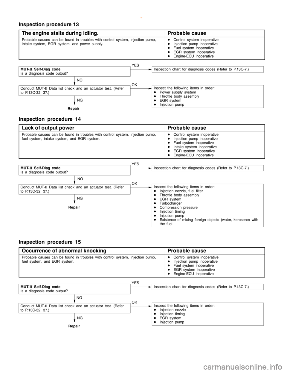 MITSUBISHI MONTERO 2000 Service Repair Manual DIESEL FUEL <4M4> -Troubleshooting13C-29
Inspection procedure 13
The engine stalls during idling.
Probable cause
Probable causes can be found in troubles with control system, injectionpump,
intake sys MITSUBISHI MONTERO 2000 Service Repair Manual DIESEL FUEL <4M4> -Troubleshooting13C-29
Inspection procedure 13
The engine stalls during idling.
Probable cause
Probable causes can be found in troubles with control system, injectionpump,
intake sys