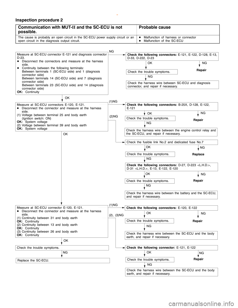 MITSUBISHI MONTERO 2000 Service Repair Manual MITSUBISHI SC-Troubleshooting13E-13
Inspection procedure 2
Communication with MUT-
IIand the SC-ECU is not
possible.
Probable cause
The cause is probably an open circuit in the SC-ECU power supply cir MITSUBISHI MONTERO 2000 Service Repair Manual MITSUBISHI SC-Troubleshooting13E-13
Inspection procedure 2
Communication with MUT-
IIand the SC-ECU is not
possible.
Probable cause
The cause is probably an open circuit in the SC-ECU power supply cir