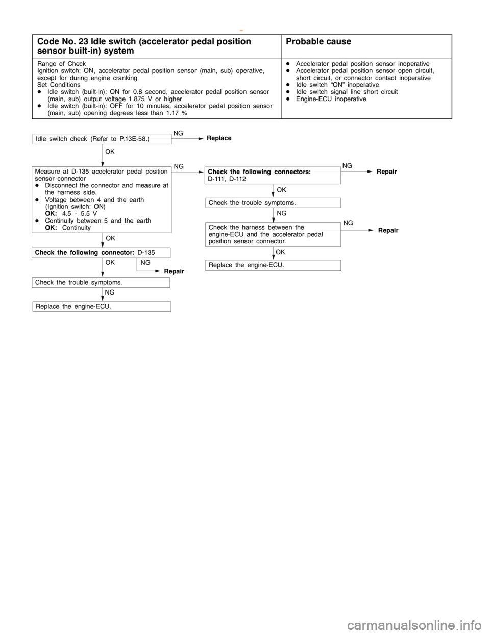 MITSUBISHI MONTERO 2000 Service Repair Manual DIESEL FUEL <4D5-stepIII>-Troubleshooting13E-16
Code No. 23 Idle switch (accelerator pedal position
sensor built-in) systemProbable cause
Range of Check
Ignition switch: ON, accelerator pedal position MITSUBISHI MONTERO 2000 Service Repair Manual DIESEL FUEL <4D5-stepIII>-Troubleshooting13E-16
Code No. 23 Idle switch (accelerator pedal position
sensor built-in) systemProbable cause
Range of Check
Ignition switch: ON, accelerator pedal position