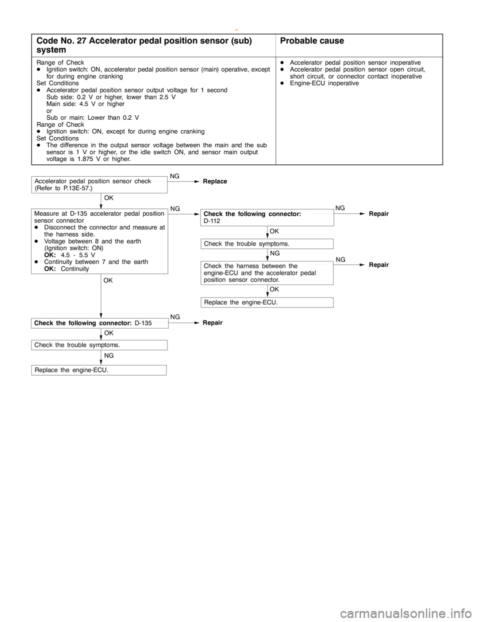 MITSUBISHI MONTERO 2000 Service Repair Manual DIESEL FUEL <4D5-stepIII>-Troubleshooting13E-19
Code No. 27 Accelerator pedal position sensor (sub)
systemProbable cause
Range of Check
DIgnition switch: ON, accelerator pedal position sensor (main) o MITSUBISHI MONTERO 2000 Service Repair Manual DIESEL FUEL <4D5-stepIII>-Troubleshooting13E-19
Code No. 27 Accelerator pedal position sensor (sub)
systemProbable cause
Range of Check
DIgnition switch: ON, accelerator pedal position sensor (main) o