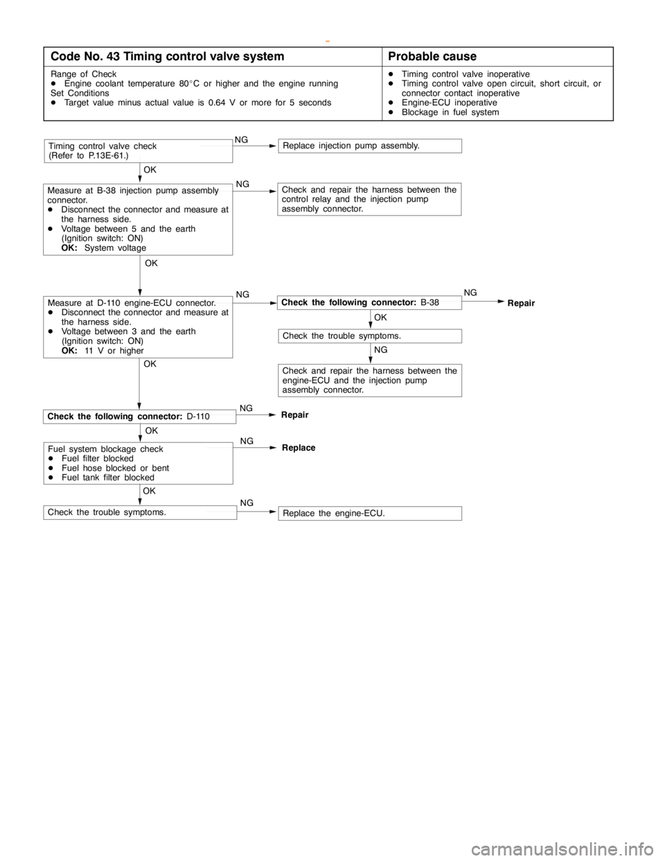 MITSUBISHI MONTERO 2000 Service Repair Manual DIESEL FUEL <4D5-stepIII>-Troubleshooting13E-21
Code No. 43 Timing control valve systemProbable cause
Range of Check
DEngine coolant temperature 80_C or higher and the engine running
Set Conditions
DT MITSUBISHI MONTERO 2000 Service Repair Manual DIESEL FUEL <4D5-stepIII>-Troubleshooting13E-21
Code No. 43 Timing control valve systemProbable cause
Range of Check
DEngine coolant temperature 80_C or higher and the engine running
Set Conditions
DT
