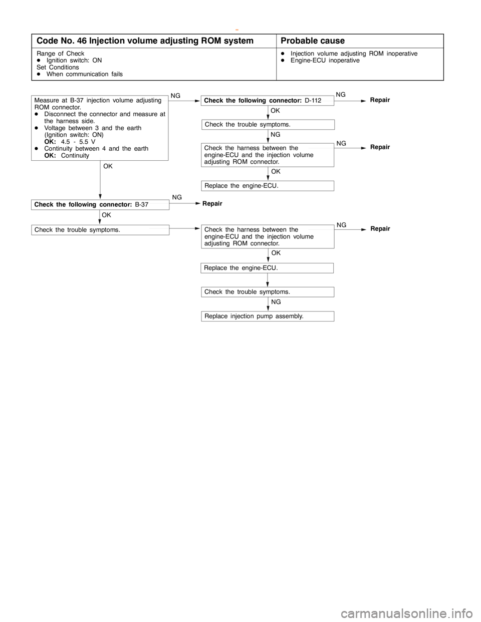 MITSUBISHI MONTERO 2000 Service Repair Manual DIESEL FUEL <4D5-stepIII>-Troubleshooting13E-22
Code No. 46 Injection volume adjusting ROM systemProbable cause
Range of Check
DIgnition switch: ON
Set Conditions
DWhen communication failsDInjection v MITSUBISHI MONTERO 2000 Service Repair Manual DIESEL FUEL <4D5-stepIII>-Troubleshooting13E-22
Code No. 46 Injection volume adjusting ROM systemProbable cause
Range of Check
DIgnition switch: ON
Set Conditions
DWhen communication failsDInjection v