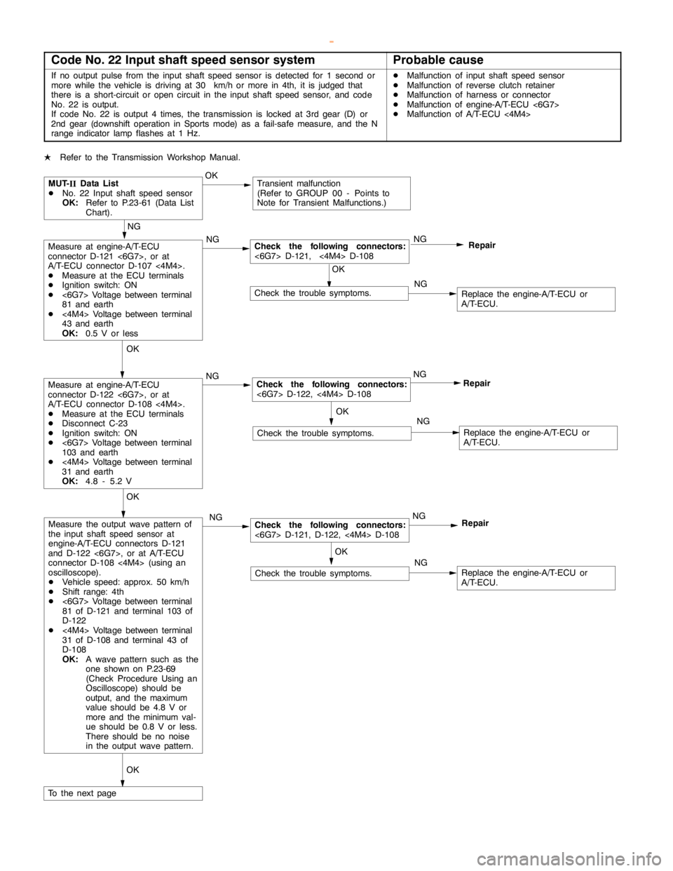 MITSUBISHI MONTERO 2000  Service Repair Manual AUTOMATIC TRANSMISSION -Troubleshooting <A/T>23-20
Code No. 22 Input shaft speed sensor systemProbable cause
If no output pulse from the input shaft speed sensor is detected for 1 second or
more while