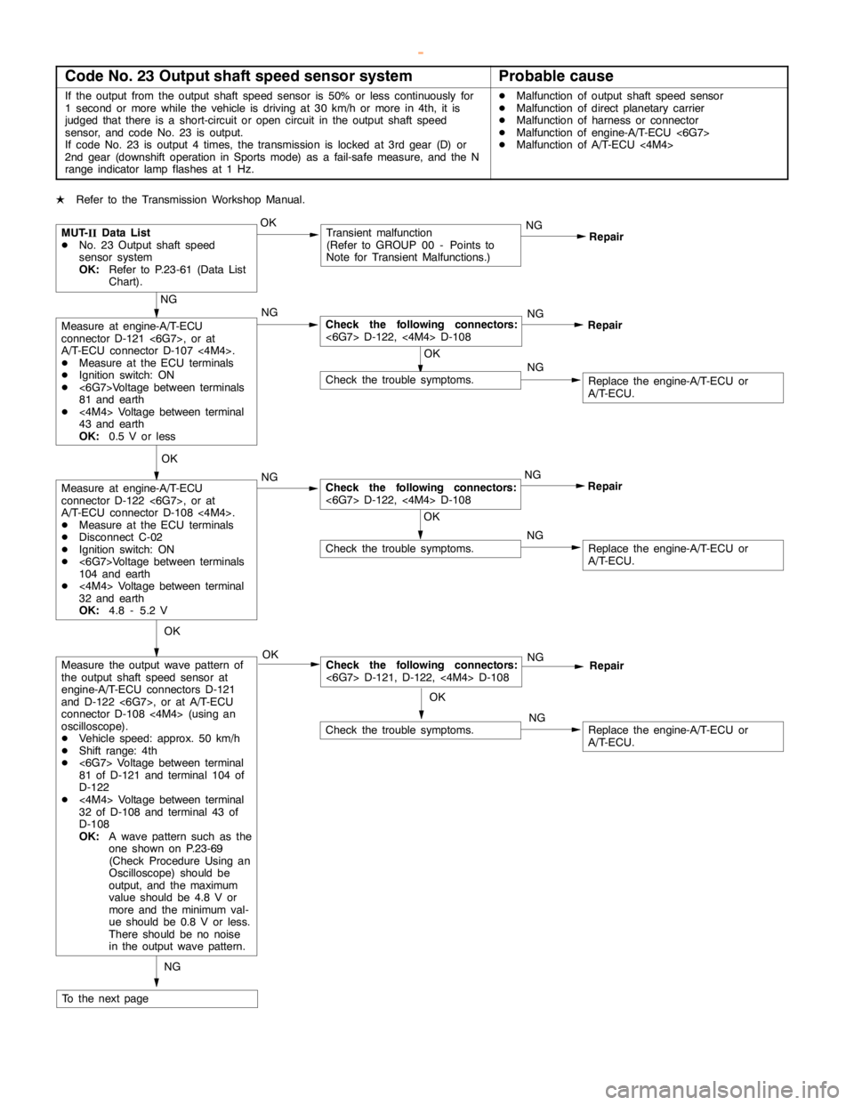 MITSUBISHI MONTERO 2000  Service Repair Manual AUTOMATIC TRANSMISSION -Troubleshooting <A/T>23-22
Code No. 23 Output shaft speed sensor systemProbable cause
If the output from the output shaft speed sensor is 50% or less continuously for
1 second 