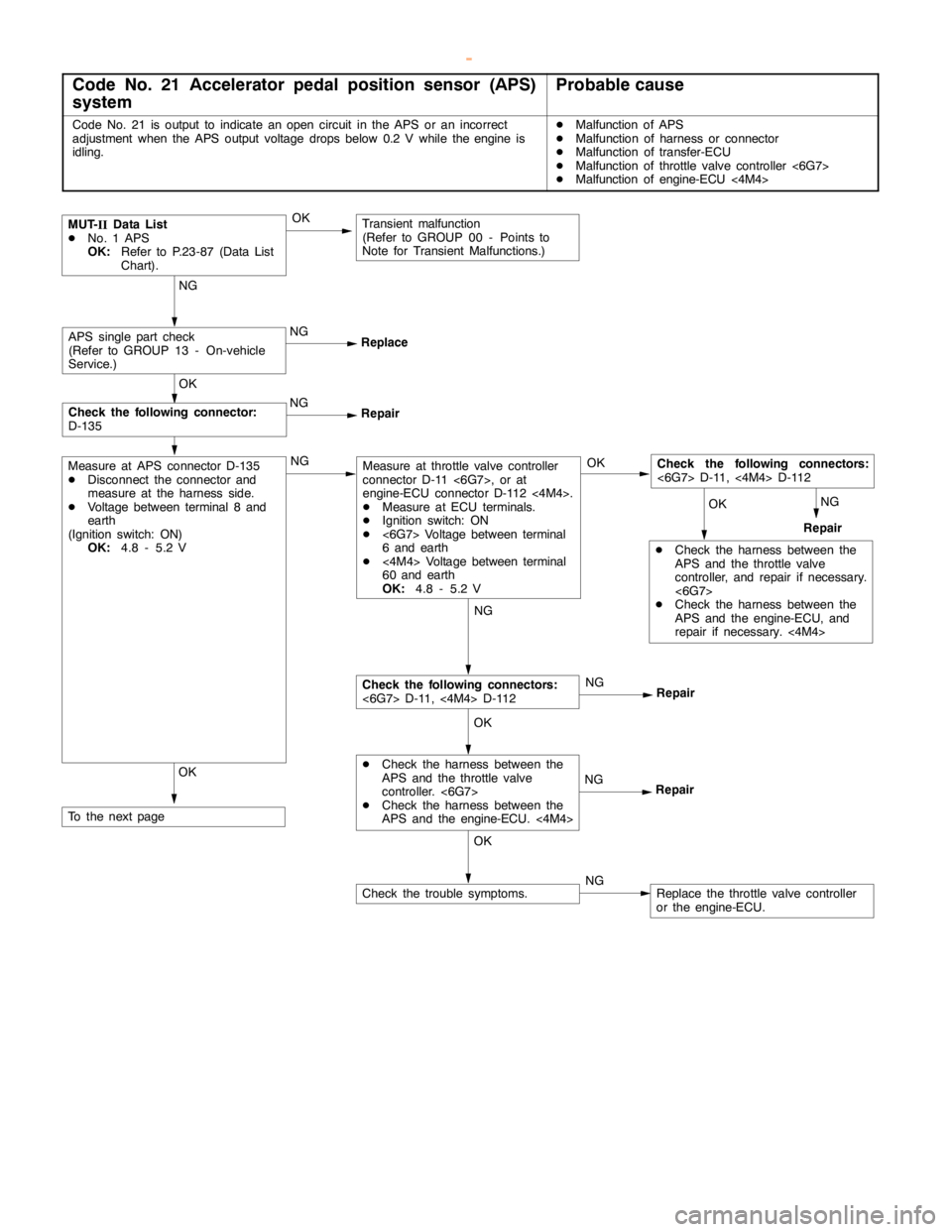 MITSUBISHI MONTERO 2000  Service Repair Manual AUTOMATIC TRANSMISSION -Troublehshooting <SS4
II>23-73
Code No. 21 Accelerator pedal position sensor (APS)
systemProbable cause
Code No. 21 is output to indicate anopencircuit in the APS or an incorre