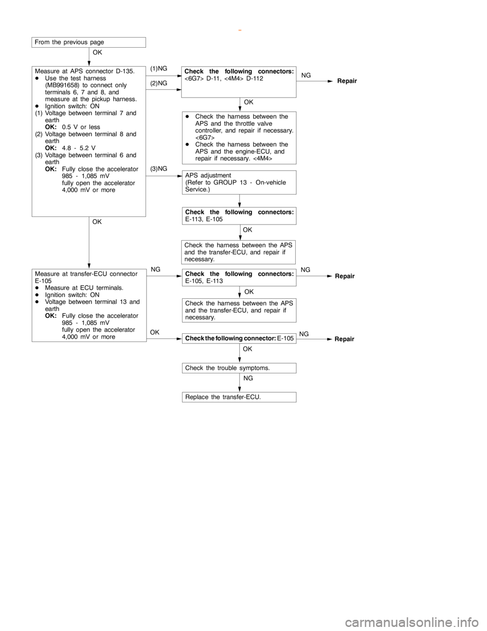 MITSUBISHI MONTERO 2000  Service Repair Manual AUTOMATIC TRANSMISSION -Troublehshooting <SS4
II>23-74
OKOK OK
NG
NG
NG(1)NGCheck the following connectors:
<6G7> D-11,<4M4> D-112
Repair OK
DCheck the harness between the
APS and the throttle valve
c